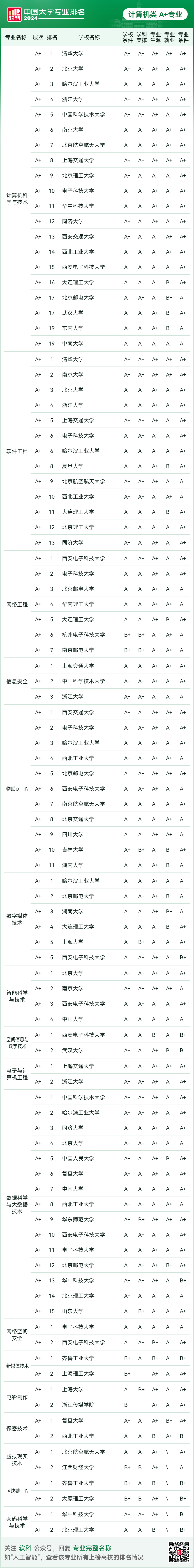 2024软科中国大学专业排名！A+级专业数北京最多  数据 排名 第61张